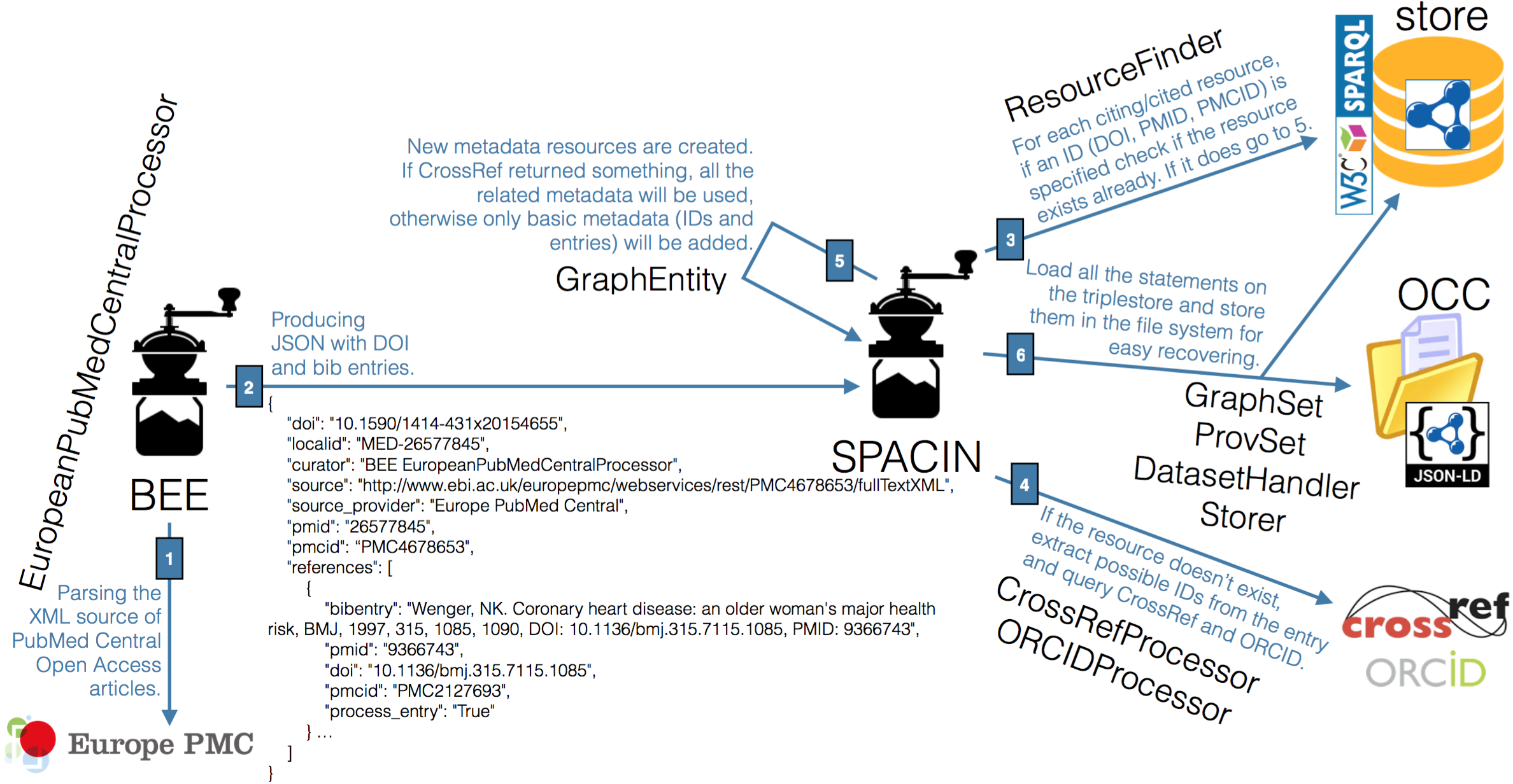 The ingestion workflow implemented by the OpenCitations Corpus.