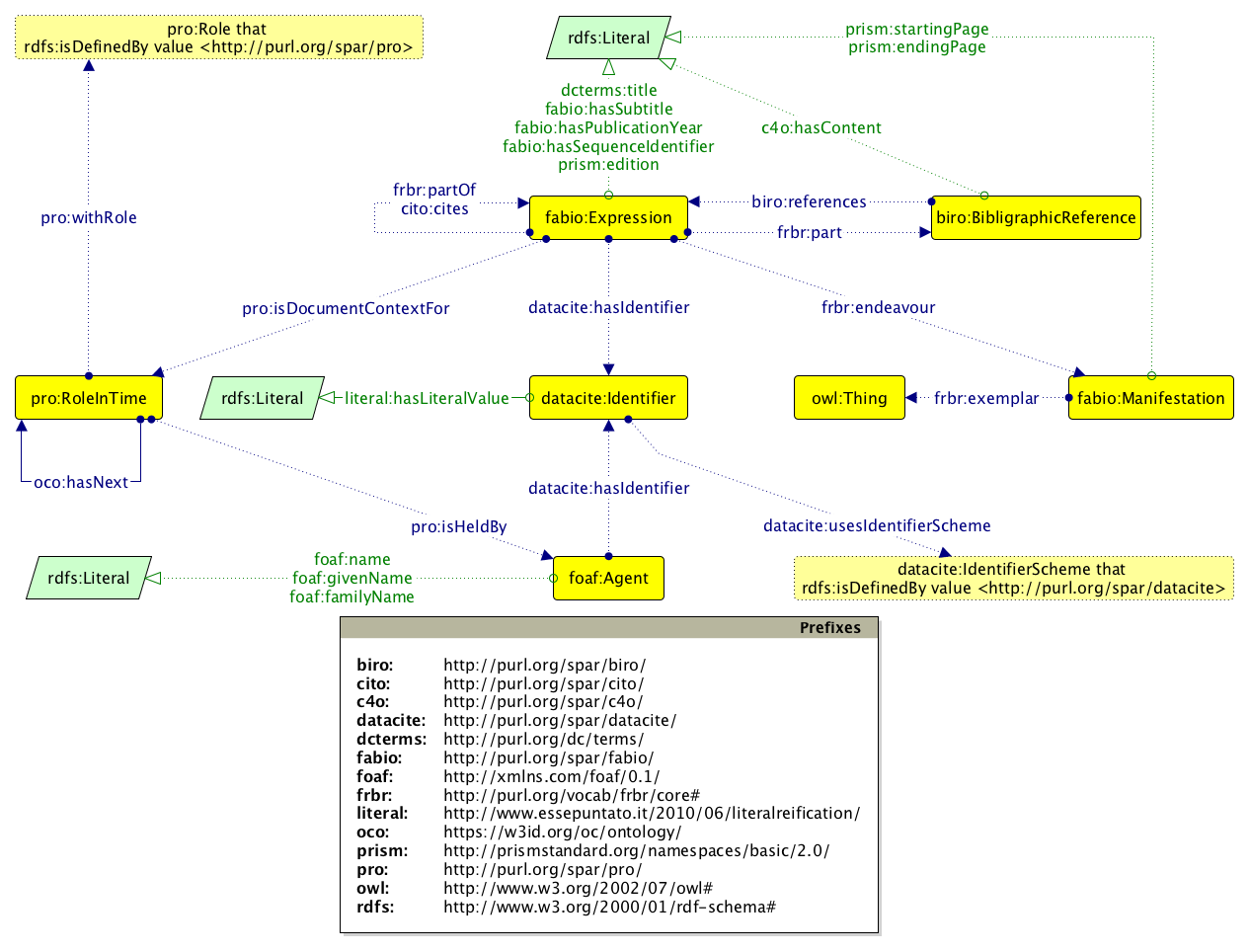 The Graffoo diagram [14] of the main ontological entities described by the OCC metadata model