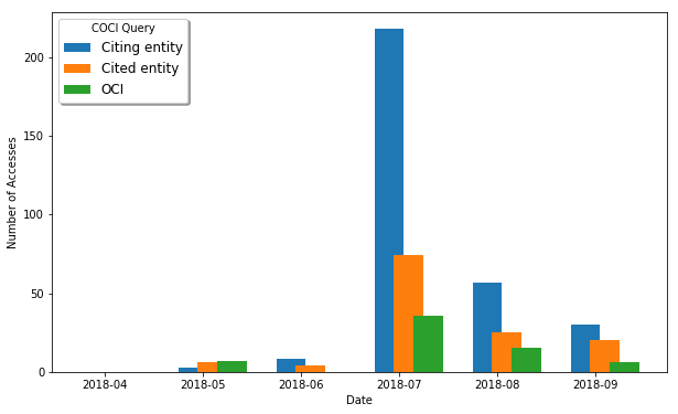 The number of queries launched through OSCAR from the OpenCitations web site, searching for Citation resources inside the COCI dataset, by entering the Citing/Cited DOI, or the actual OCI of the resource, for each different month starting from April 2018 to September 2018.
