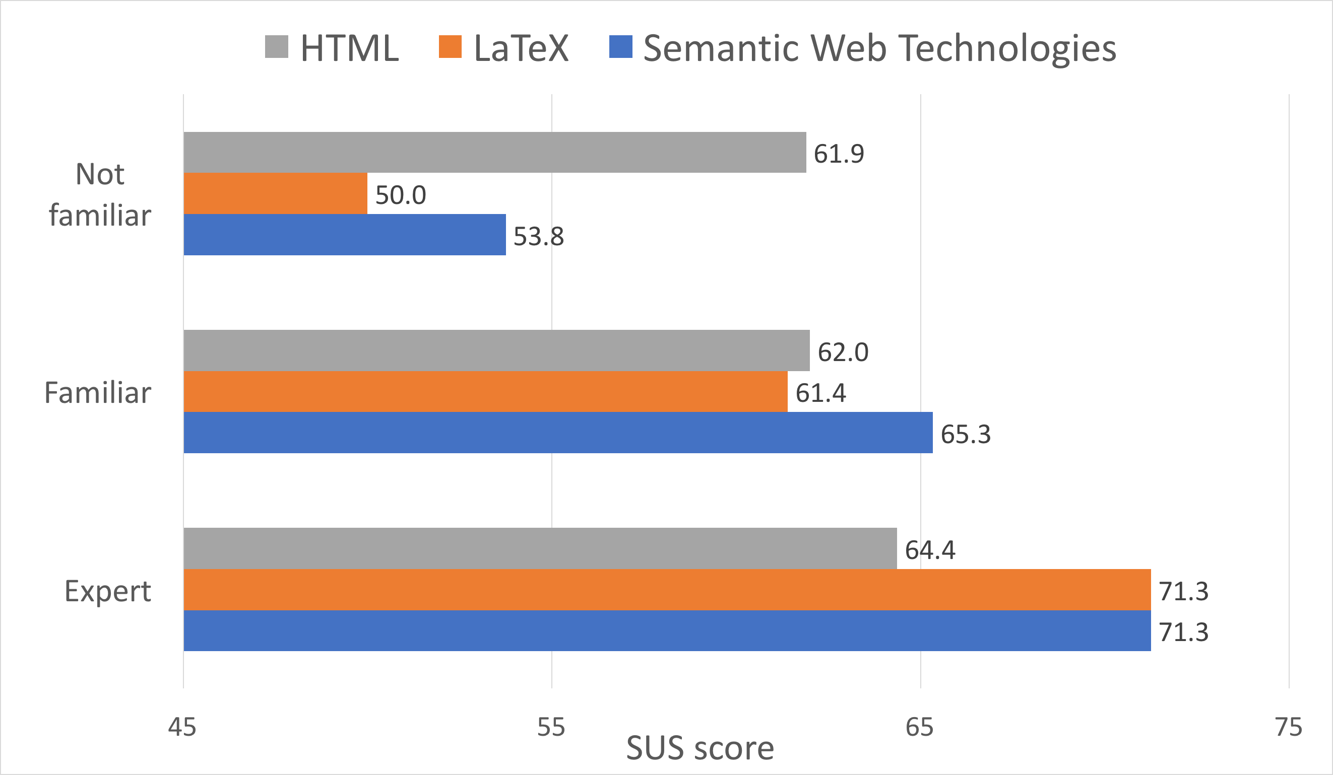 The SUS score of the subjects participating in the evaluation compared with thier experience in using HTML, LaTeX and other Semantic Web Technologies.