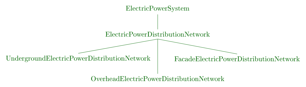 ElectricPowerDistributionNetworkTaxonomy
