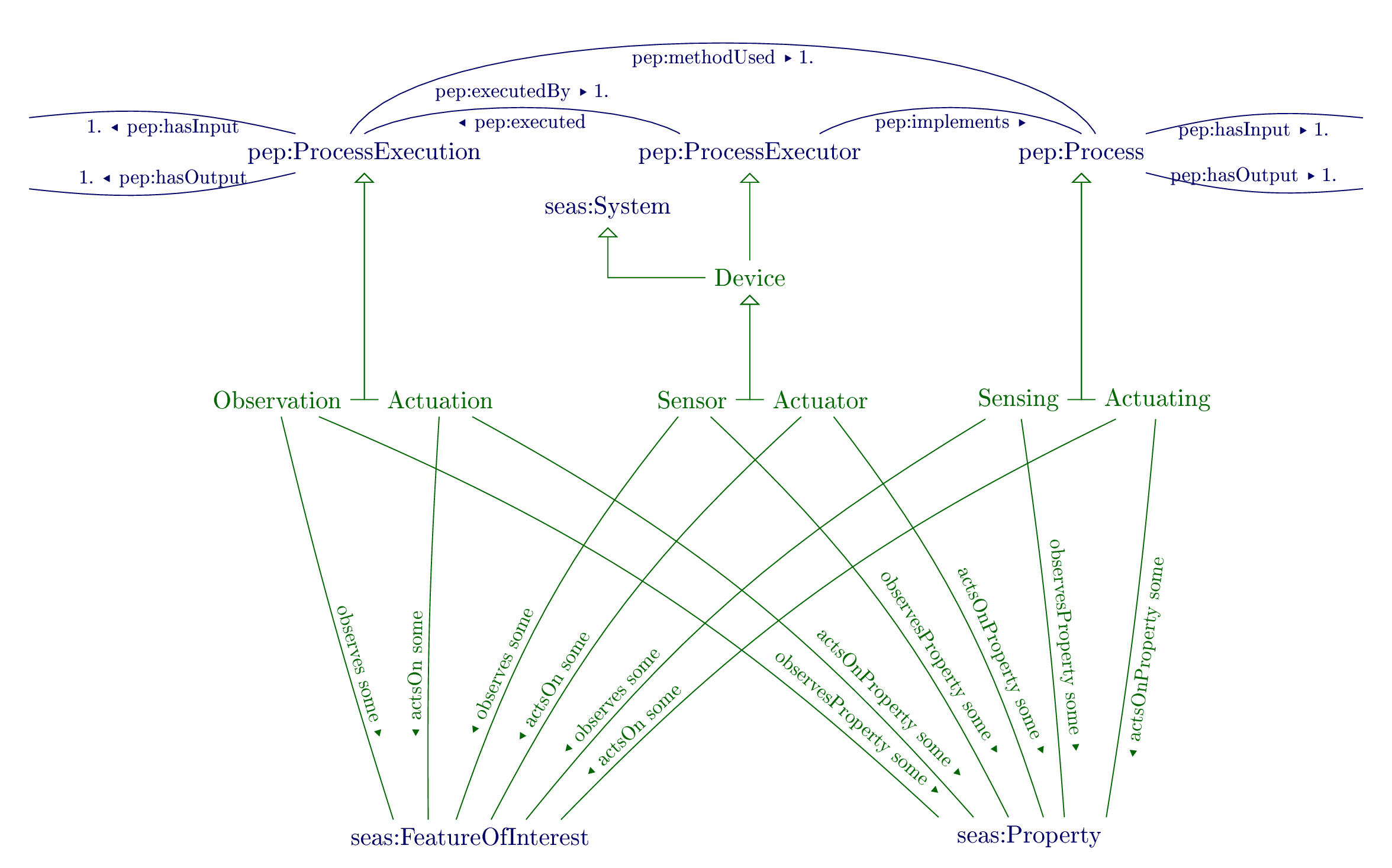 Overview of the Device ontology