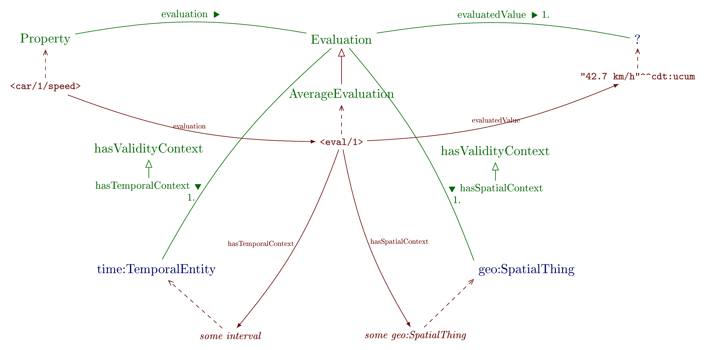 Overview of the Evaluation ontology
