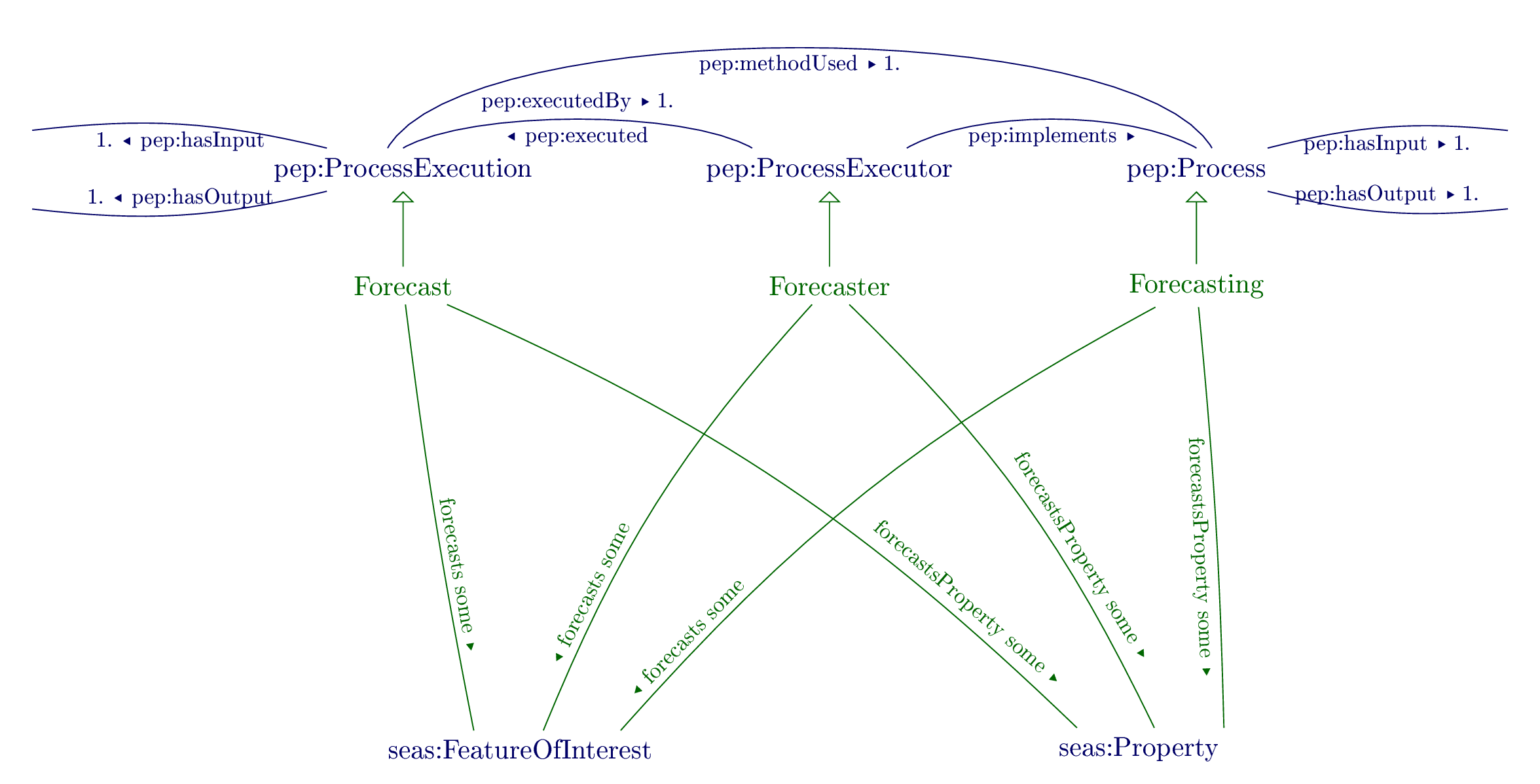 Overview of the Forecasting ontology