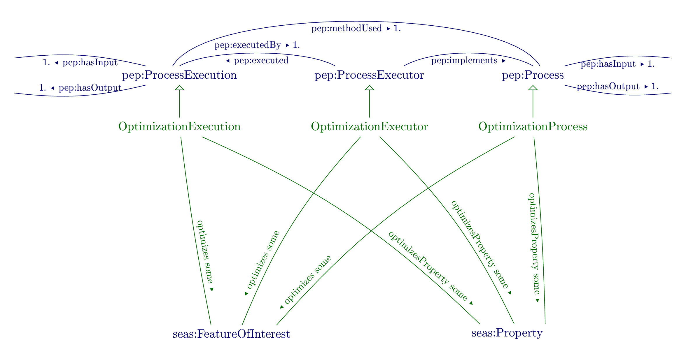 Overview of the Optimization ontology