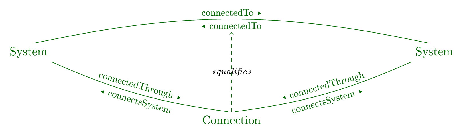 Connections of systems